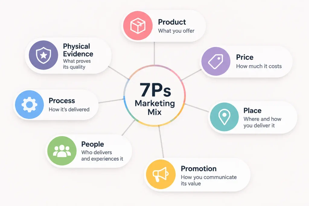 The 7Ps marketing mix: Product, Price, Place, Promotion, People, Process, and Physical Evidence